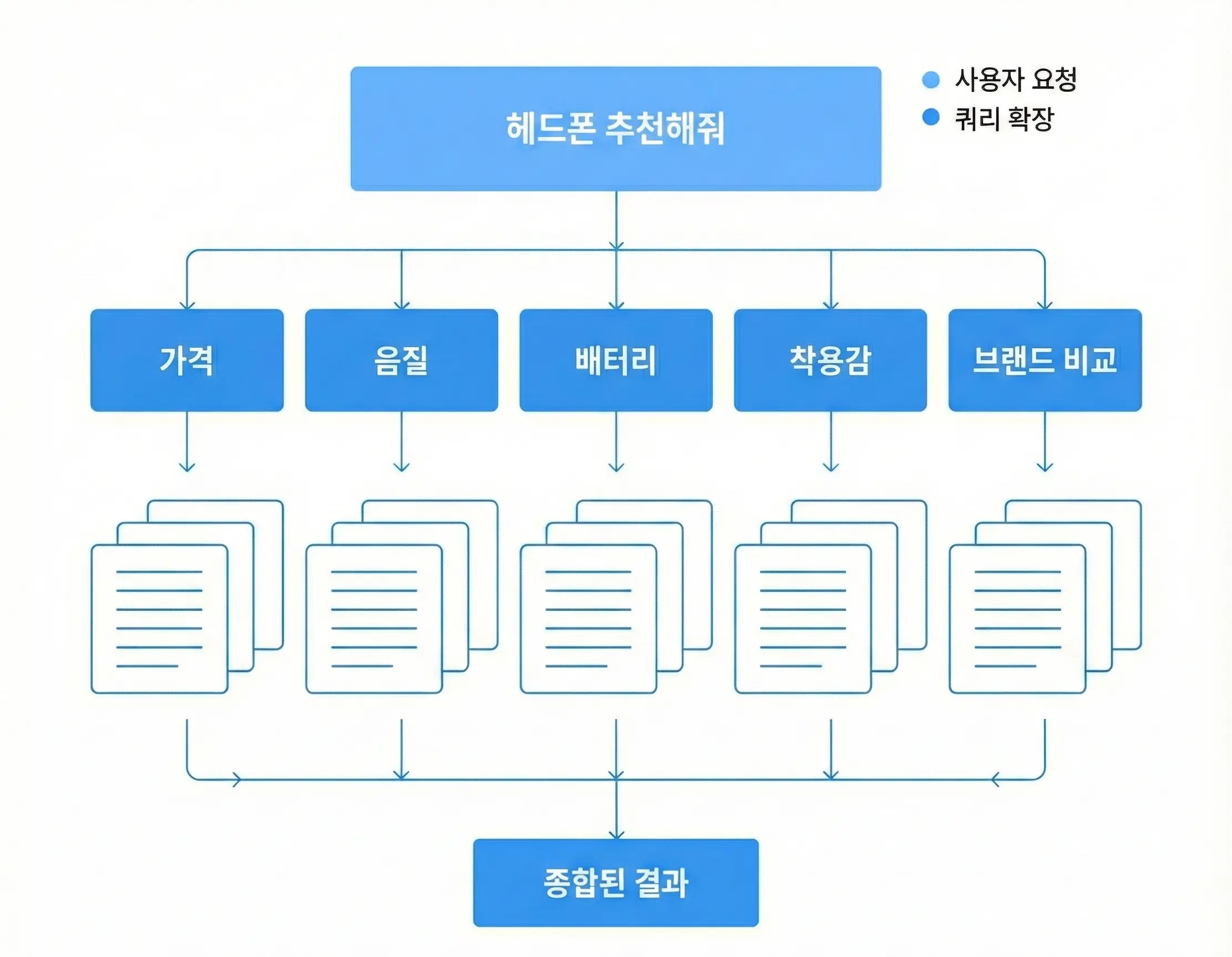 Query Fan-out 프로세스: 사용자 질문이 여러 하위 쿼리로 분해되어 동시 검색 후 결과가 종합되는 과정