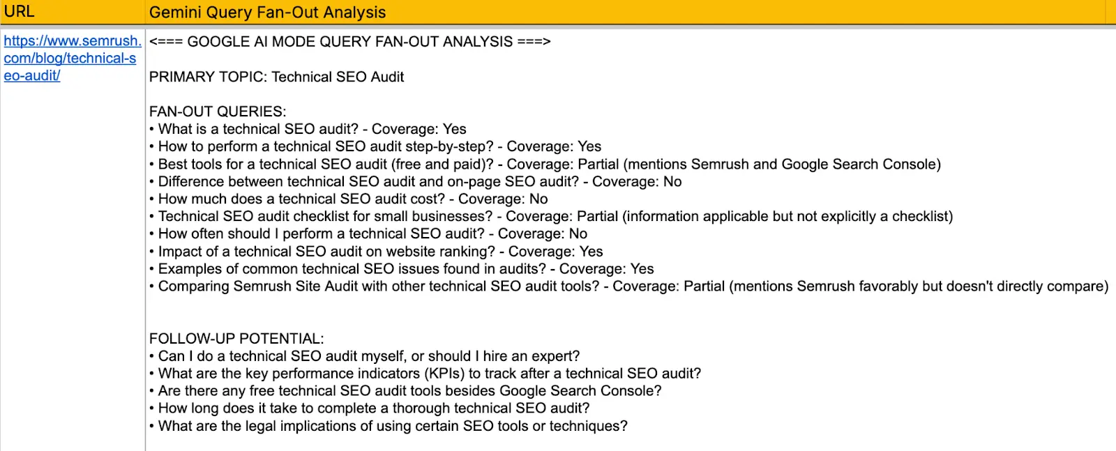 Semrush Query Fan-out 최적화 실험 고정 차트